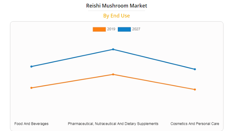 Organic Reishi Mushroom Market