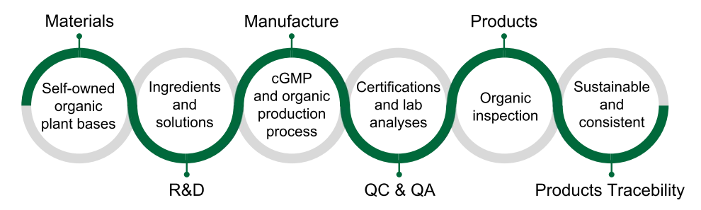 Organic Industry Chain